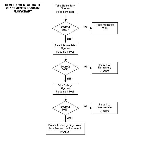 flowchart of how to use MyMathTest as a placement program for Developmental Math
