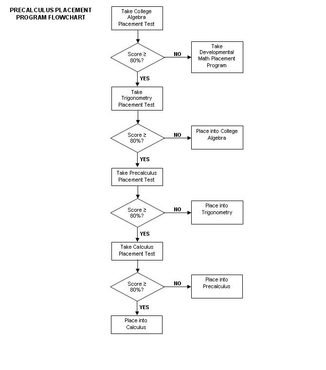 flowchart of how to use MyMathTest as a placement program for Precalculus
