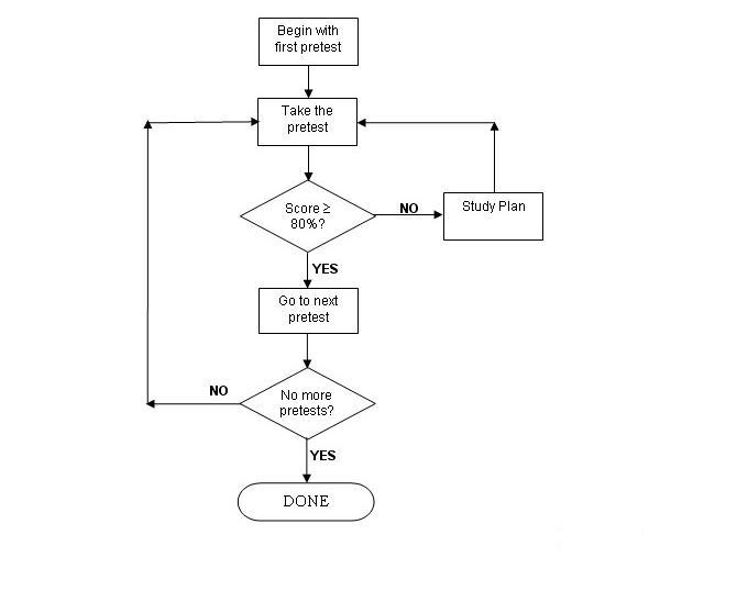 flowchart of how to use MyMathTest as a short Refresher course